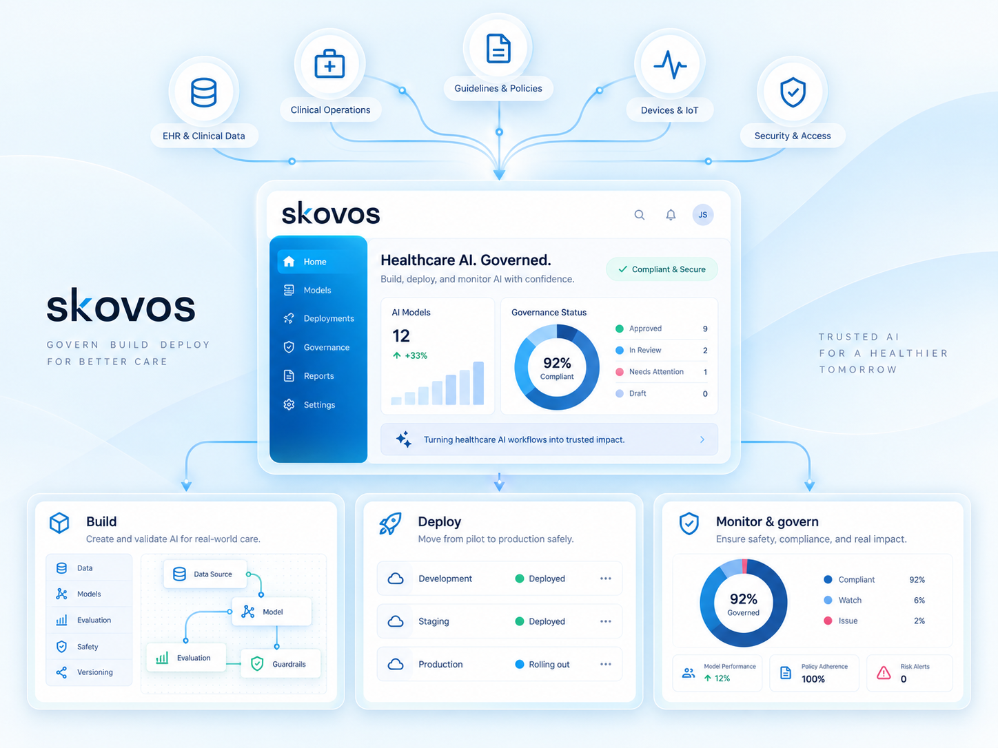Illustrative Skovos governance workspace connecting healthcare systems, policies, and oversight. Example data.